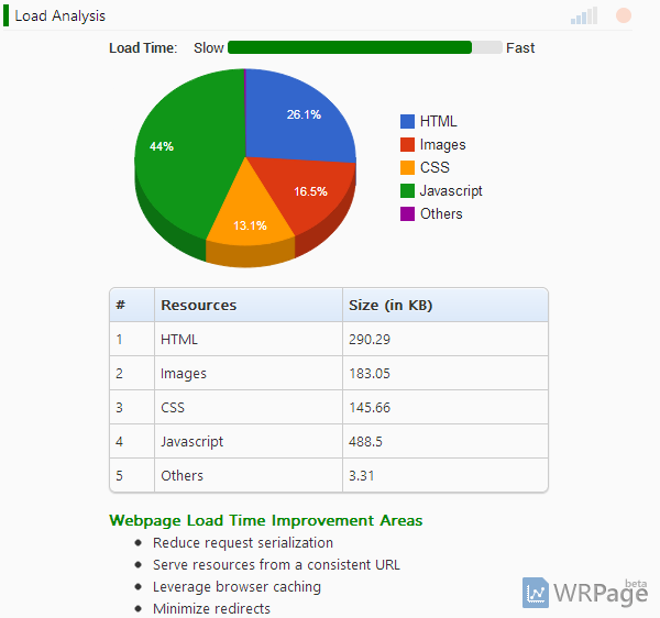 Site load time parameter